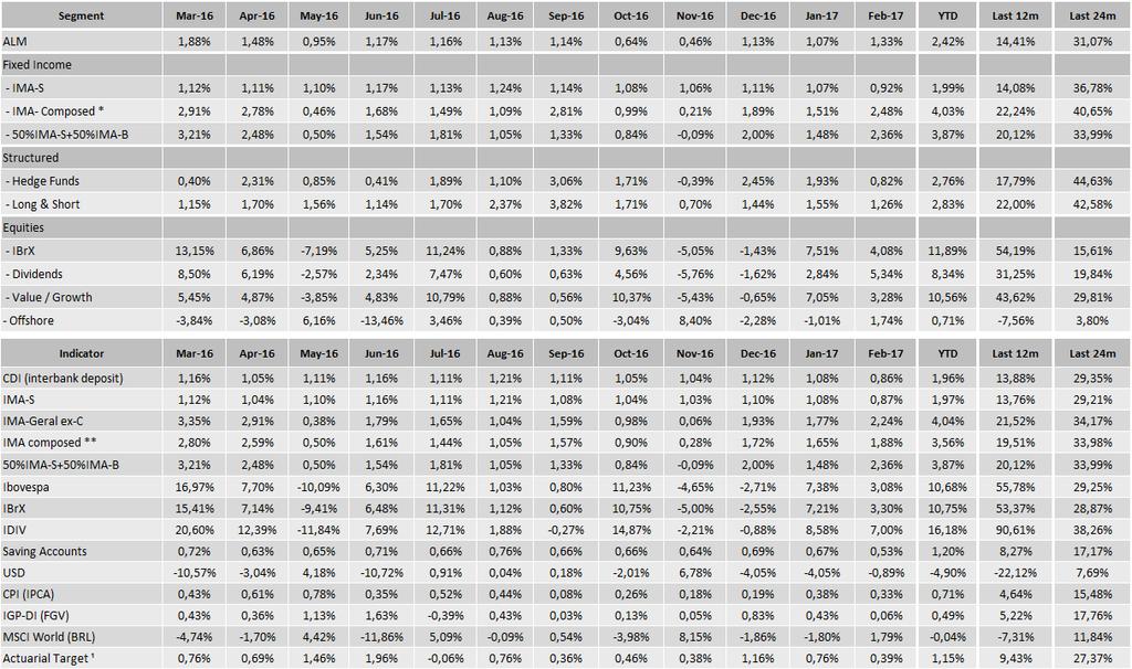 Previous benchmark was IMA-G ex-c Fevereiro foi outro mês positivo para os ativos brasileiros.