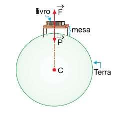 Aplicações das Leis de Newton 3 Lei de Newton: 1.