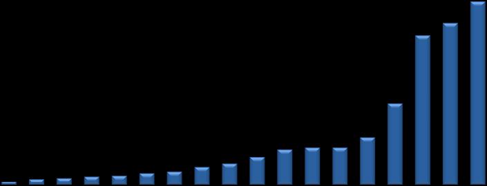 HISTÓRICO DE CRESCIMENTO EVOLUÇÃO DE RECEITA LÍQUIDA 2008 e 2009 Histórico de grandes números BRF R$ bilhões 1994 2011 CAGR% Vendas Líq.