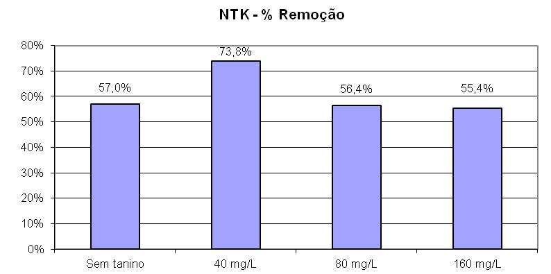 3.5 Remoção de nitrogênio total Kjeldahl - NTK Foram monitorados, no período de 07 a 28 de julho de 2014, o parâmetro de Nitrogênio Total Kjeldahl NTK, no SBR 1 com aplicação de tanino Tanfloc SG.