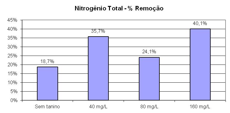Figura 8: Percentual de remoção de Nitrogênio Total sem tanino e em cada dosagem realizada Conforme observado na Figura 8, obteve-se 18,7% de remoção de nitrogênio total sem tanino; 35,7%