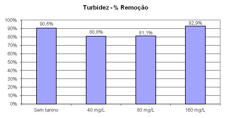 Porém, se for considerado o custo benefício, a dosagem ótima é de 40mg/L de Tanfloc-SG. 3.
