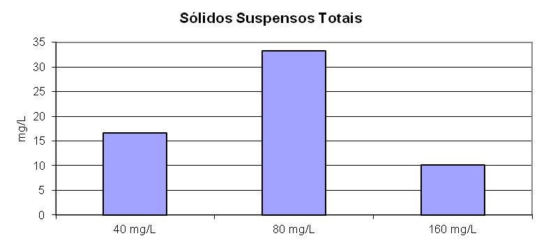 Conforme observado na Figura 9, obteve-se 80,8% de remoção de Turbidez na dosagem de 40 mg/l; 81,1%, na dosagem de 80mg/L e 92,9%, na dosagem de 160mg/L.