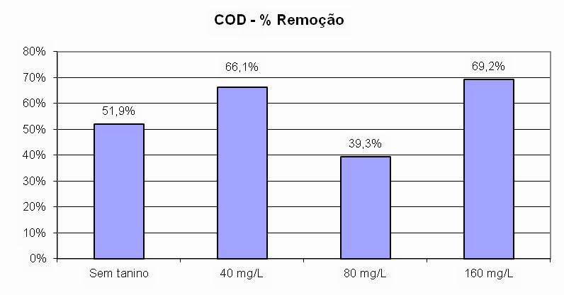 Tabela 1: Valores médios de entrada e saída do SBR1, com e sem tanino Parâmetros Saída RALF Saída SBR1 Sem Tanino 40 mg/l 80 mg/l 160 mg/l DQO 136,75 65,83 44,20 85,20 43,80 P Total 7,29 5,18 6,18