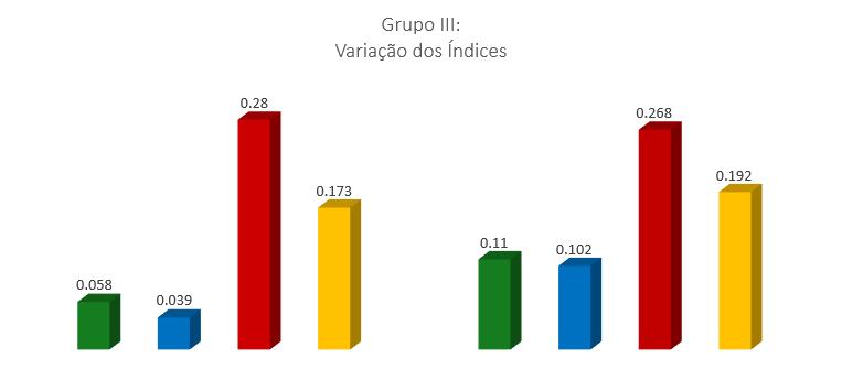 permitindo, para este grupo, a validação da hipótese de Prates et al.