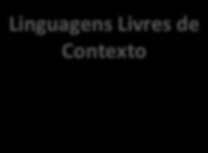 ) segundo a hierarquia de Chomsky (1950) Ƿ(Σ ) Linguagens Recursivamente Enumeráveis Linguagens Recursivas