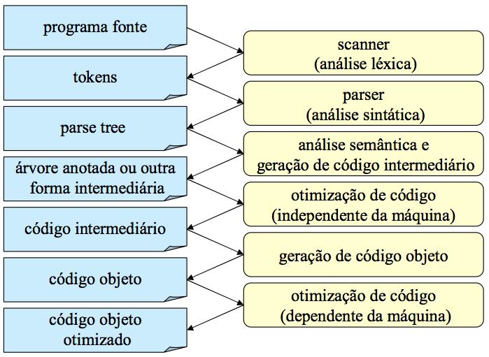 Fase de Compilação Um processo de