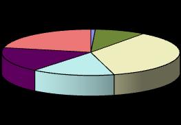 21,7% 17,5% 15,0% 0,8% 9,2% 35,8% Figura 1 - Renda mensal familiar Até R$ 500,00 De R$ 501,00 até R$ 1000,00 De R$ 1001,00 até R$ 3000,00 De R$ 3001,00 até R$ 5000,00 De R$ 5001,00 até R$ 7000,00