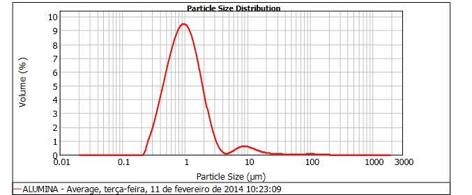 48 Tabela 04 - Análise granulométrica por difração via-úmida Pó D10 (µm) D50 (µm) D90 (µm) Alumina 0,435 0,962 2,232 Apatita amorfa 1,609 8,458 36,356 Hidroxiapatita 1,28 9,375 37,891 Ambos os pós