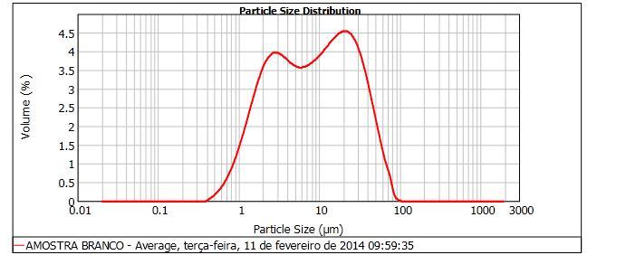 49 Figura 20 - Distribuição do tamanho de particula da Apatita amorfa (Amostra Branco) por via úmida.