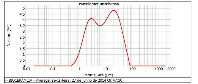 A grande diferença de tamanho de partículas da alumina e da hidroxiapatita se mostra interessante na formação do compósito, pois para