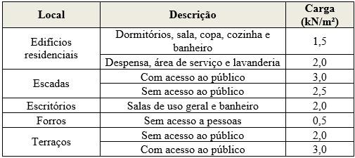 26 Segundo a NBR 6120 (ABNT, 1980, p. 1), carga permanente é constituída pelo peso próprio da estrutura e pelo peso de todos os elementos construtivos fixos e instalações permanentes.