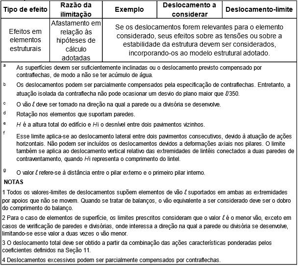 32 Continuação Fonte: ABNT (2014, p. 77) 2.3.5 Taxas de armadura mínima e máxima Segundo a NBR 6118 (ABNT, 2014, p.