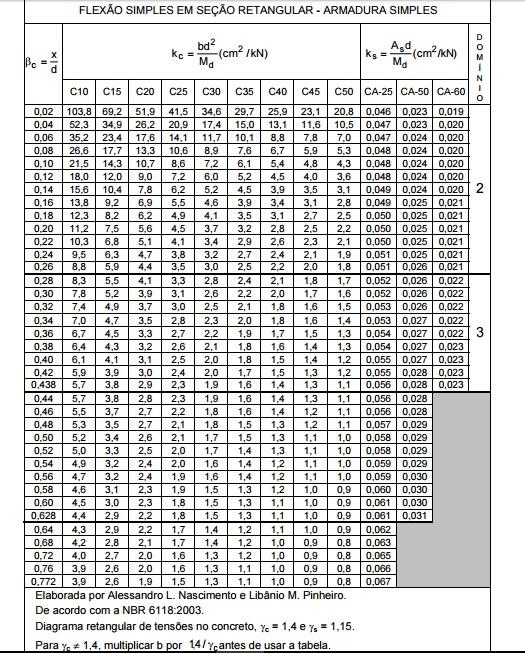 53 Em seguida calcula-se o valor do coeficiente : =.