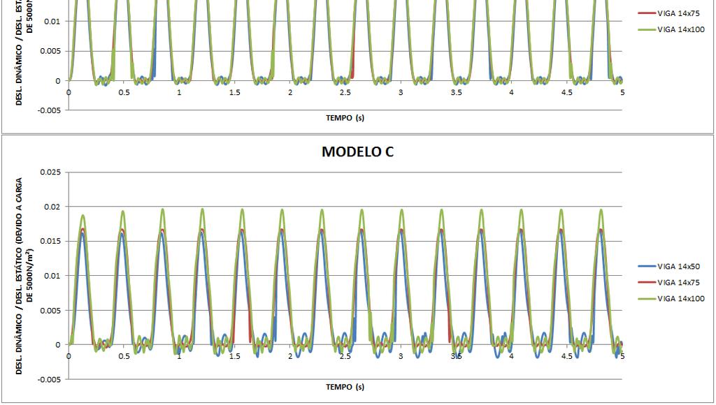 Mais uma vez o modelo C com viga de bordo de 50 cm é a laje que sofre maiores deslocamentos, indicando que esta é mais flexível e mais susceptível a vibrações. Observa-se ainda da Fig.