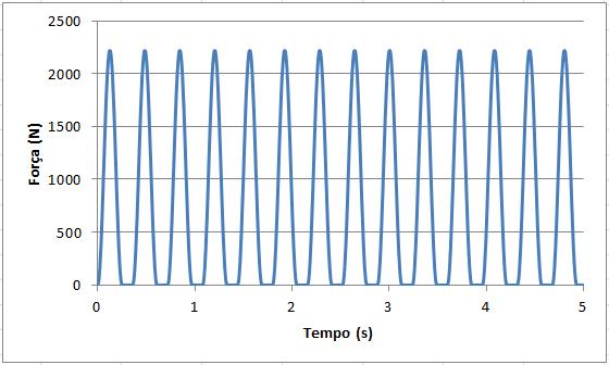 Figura 4: Carregamento dinâmico de 5 segundos. E por fim, o valor da carga acidental estática concentrada no centro da laje é 2.215 N, que corresponde ao pico da carga dinâmica.