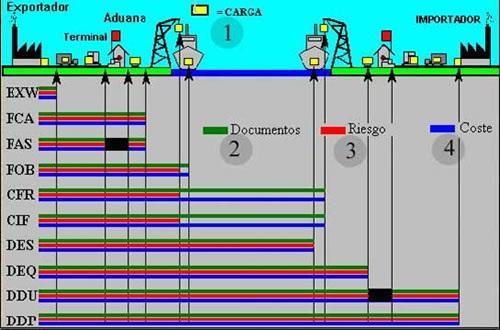 INCOTERMS e