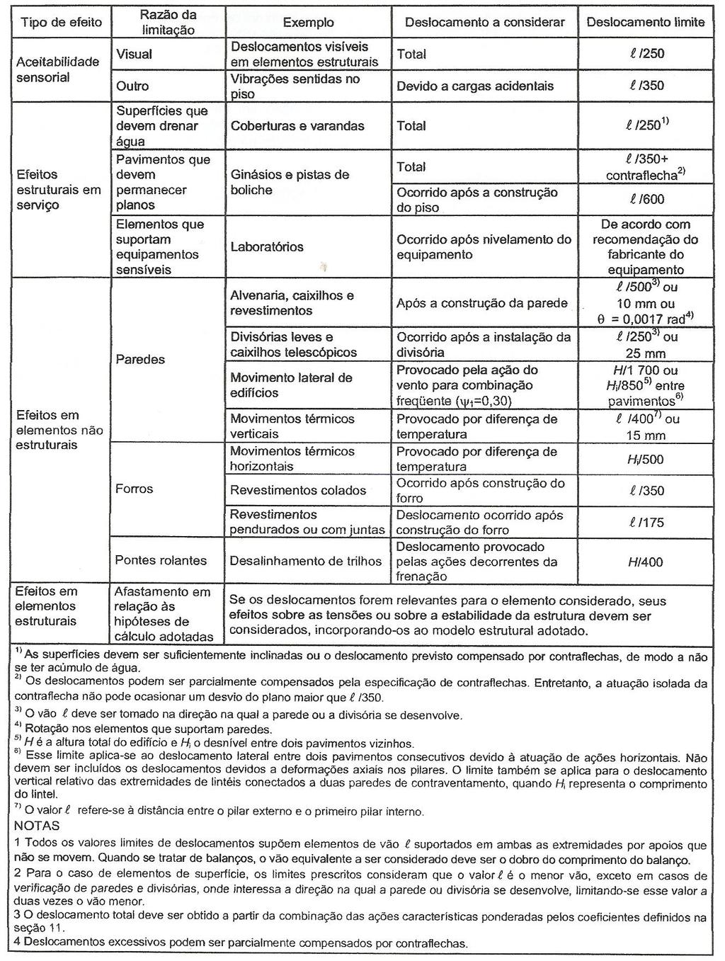 33 Quadro 2 Limite para deslocamento (fonte: ASSOCIAÇÃO BRASILEIRA DE NORMAS TÉCNICAS,