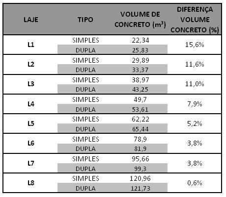 52 6.2 COMPARAÇÃO DOS VOLUMES DE CONCRETO O quadro 9 apresenta os volumes de concreto, expressos em metros cúbico, necessário para a execução das lajes analisadas neste trabalho.