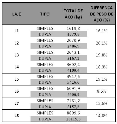 56 6.4 COMPARAÇÃO DOS PESOS DE AÇO No quadro 11, estão representados os pesos totais de aço necessários para a construção das lajes em estudo.