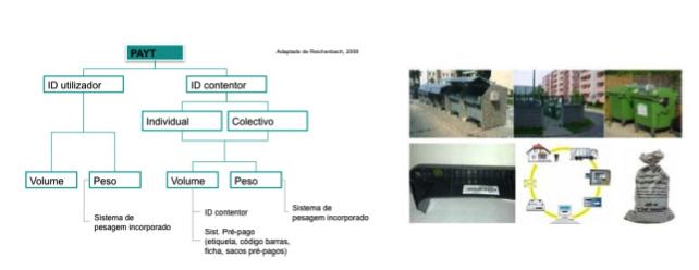 . Equidade cada cidadão paga unicamente os resíduos que gera;. Economia leva a um incremento da separação selectiva, logo a um aumento dos proveitos decorrentes da venda de recicláveis.