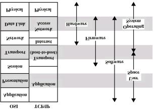 AP 5 TCP/IP vs OSI AP 6 Algumas Características