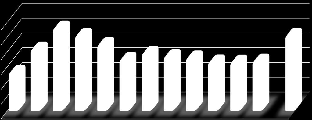 Indicadores EMBRO-2016 I8-Tempo médio para atender a concessão, alteração, e exclusão de privilégios de acesso 28:48:00 24:00:00 19:12:00 14:24:00 9:36:00 4:48:00 0:00:00 JAN REALIZADO 11:58:00