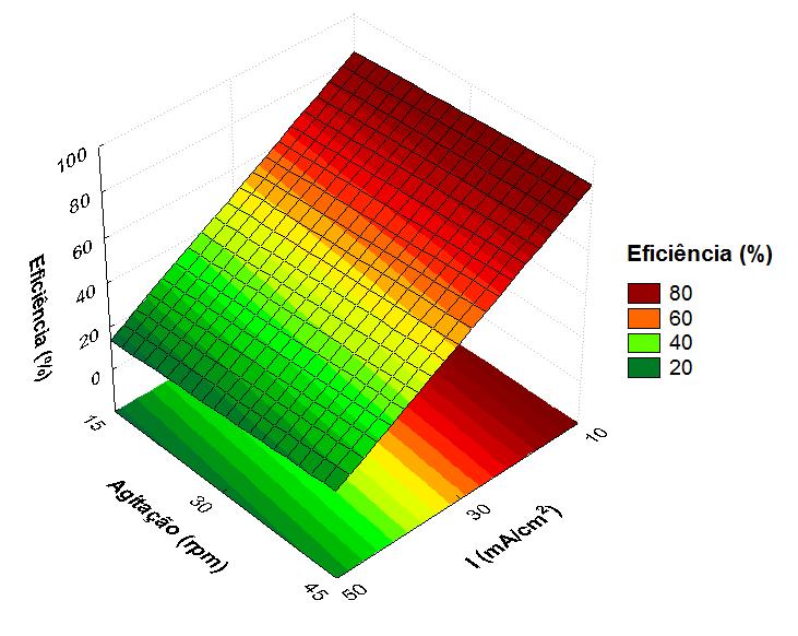 É possível observar o efeito da densidade de corrente versus agitação mecânica na superfície de resposta apresentada na Figura 4, onde a resposta corresponde à eficiência de deposição.