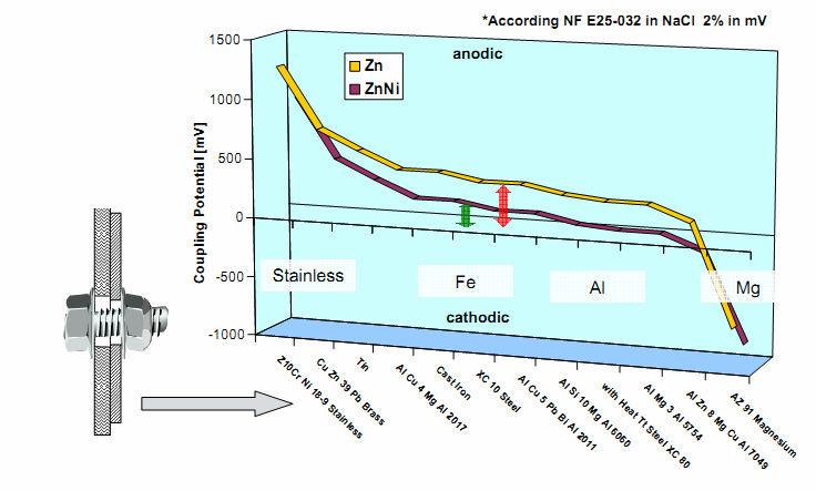 Figura 5 Potencial entre Revestimentos e Diferentes Metais Em resumo, as vantagens do Zinco-níquel (15-15%) são: Superior proteção à corrosão; Alta dureza; Baixo contato de corrosão com alumínio;