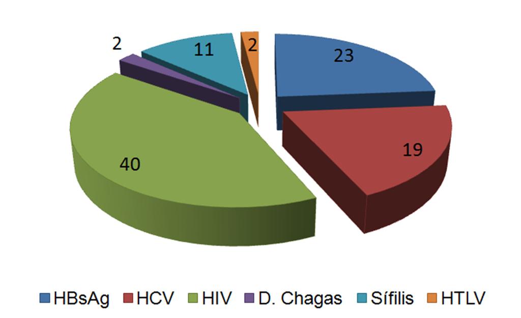Dos 97 TR Marcadores: HIV- 40(41,2%); HBsAg- 23 (23,7%); HCV- 19