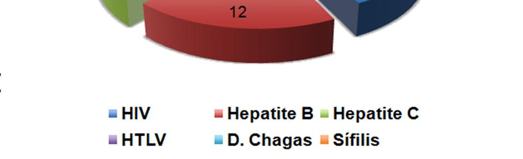 Dos 63 TR Importados: HIV- 27 (42,9%); HBsAg- 12 (19%); HCV- 12