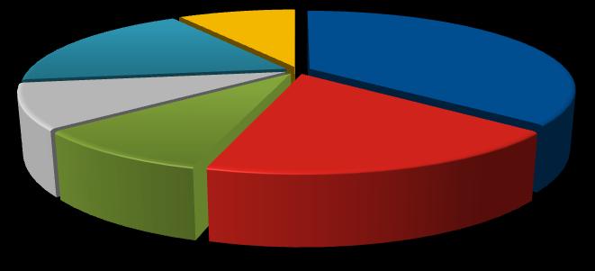 42 Gráfico 5: Distribuição das Empresas do Segmento de Máquinas e Equipamentos. 9,09% 18,18% 36,36% 9,09% 9,09% Fonte: FIEA. Compilado por LOG Negócios & Consultoria Ltda.