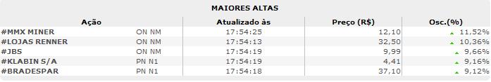 Oscilações do Ibovespa Análise do Ibovespa O Ibovespa segue em seu canal de alta principal com suporte próximo a 55.