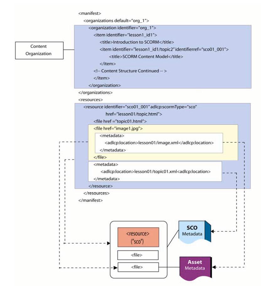 54 para a versão 2004, foram encontrados vários players pagos, por este motivo, decidiu-se por desenvolver também o módulo para o SCORM 1.2. A Figura 21 mostra a organização do arquivo de manifesto, e como sua utilização agrega os recursos de aprendizagem e da estrutura de conteúdo.