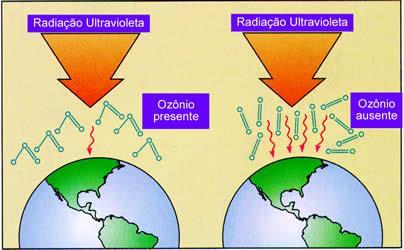 Figura: Nas regiões com menos ozônio a parcela de ultravioleta que deixa de ser filtrada é muito maior. 3.