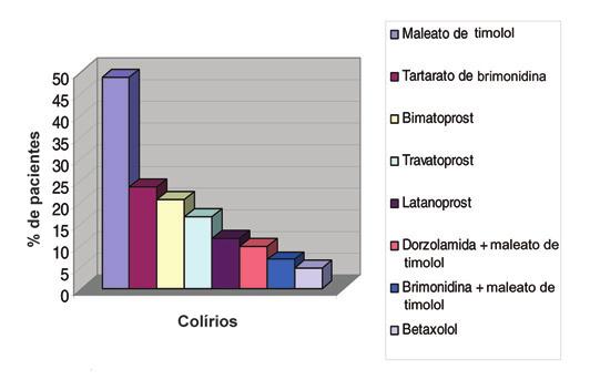 Não-adesão à terapêutica medicamentosa do glaucoma 211 Tabela 1.