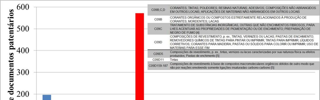 P á g i n a 5 colorir ou imprimir; uso de materiais para esse fim; e as principais sub-classes são: (i) C09D5 - composições de revestimento, p. ex.