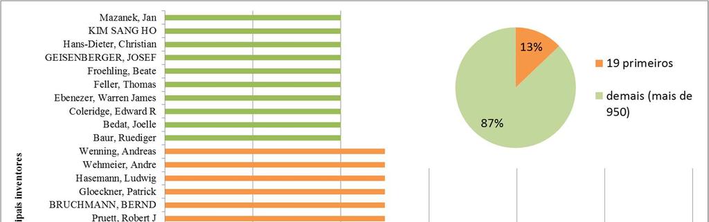 P á g i n a 9 Figura 7: Principais inventores dos documentos patentários relacionadas ao setor de corantes e tintas. 5.