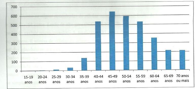 Gráfico 2. Quantidade de mamografias realizadas por faixa etária no ano de 2012. Fonte: DATASUS/SISMAMA.