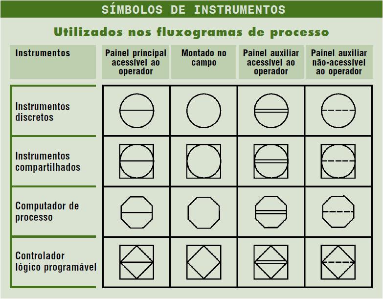 Símbolos e elementos gráficos A norma ISA S 5.