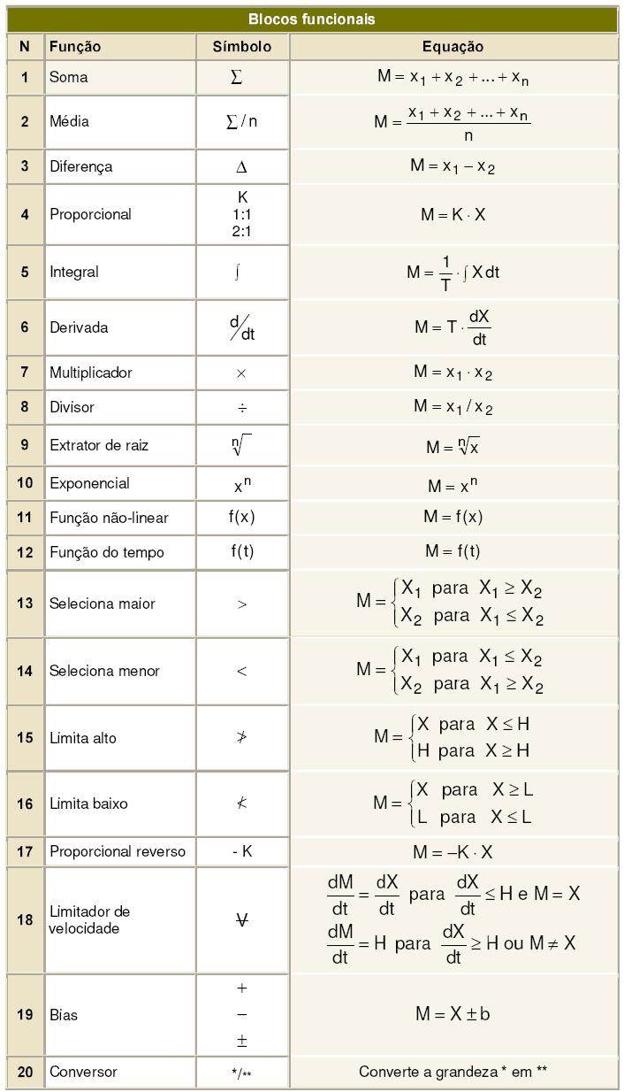 A próxima tabela apresenta a descrição de blocos funcionais.