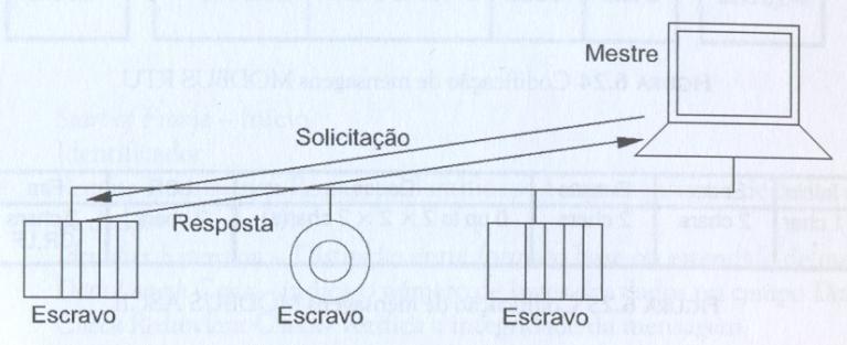 O MODBUS é baseado no modelo mestre-escravo. Nesse modelo os escravos não podem dialogar entre si, toda comunicação deve passar por um mestre.