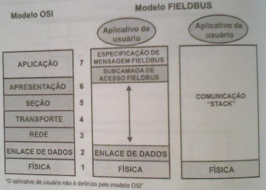 Para a aplicação do Foundation, são usados os níveis 1, 2 e 7 do modelo OSI (Figura e), além de um oitavo nível, chamado de nível do usuário.