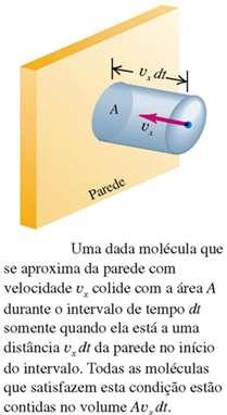 desprezíveis, exceto durante uma colisão As colisões são elásticas e de duração desprezível Vamos calcular a pressão P da teoria microscópica p mv ( mv ) mv x