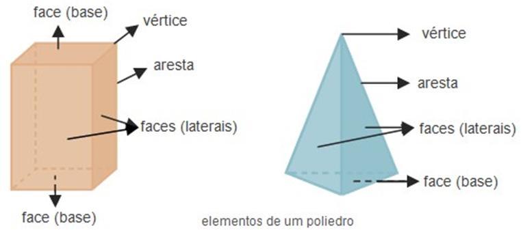 Elementos de um poliedro Face: é cada região plana poligonal que o compõe.