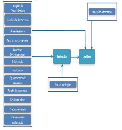 Figura 63 - Modelo estrutura de satisfação do cliente Analisando os impactos directos entre as dimensões do modelo estrutural pode verificar-se que as dimensões Estado do Pavimento, Fiabilidade do