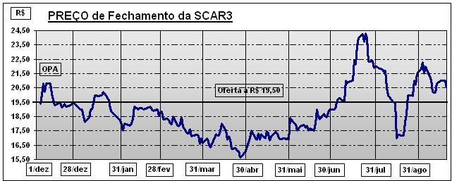 SCAR3 MarketCap atual: ~ R$ 1,3 bilhão Freefloat real: ~ 37% Base acionária: ~ 3.300 acionistas Volume Médio Diário (R$' Mil) Min Med Max Dez/06 341,0 7.278,1 39.882,4 Jan/07 325,0 5.506,1 37.