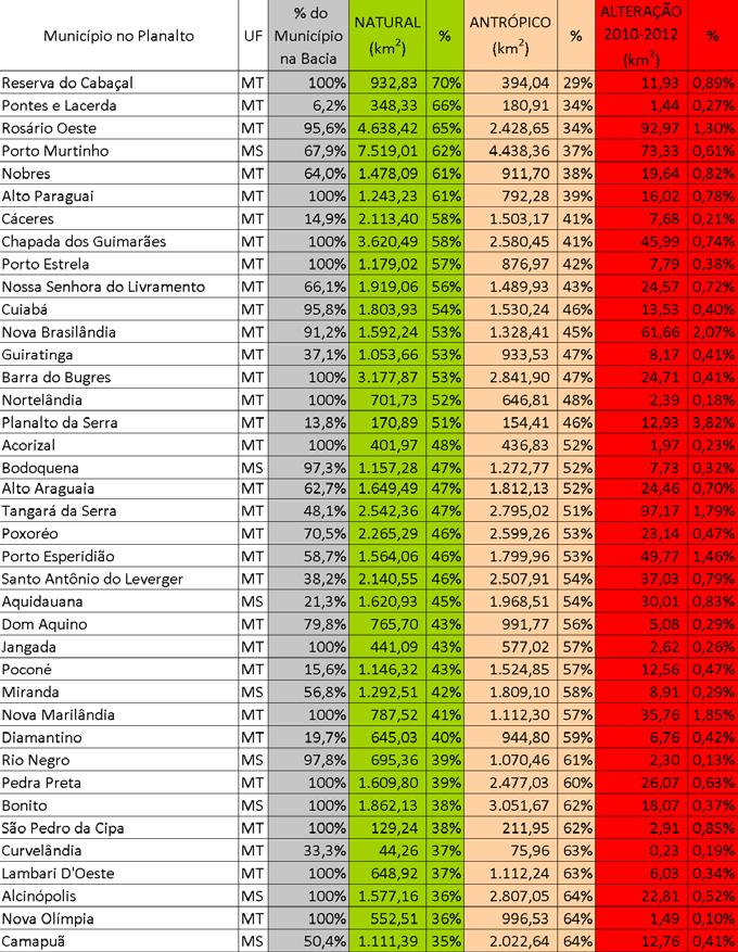 Planalto: Municípios ordenados segundo