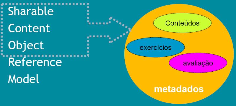 2. Conteúdos SCORM Aos conteúdos que obdecem ou seguem o modelo de referência SCORM (SCORM conformant content) chamamos de SCOs acrónimo para Sharable Content Objects e existem à partida dois casos