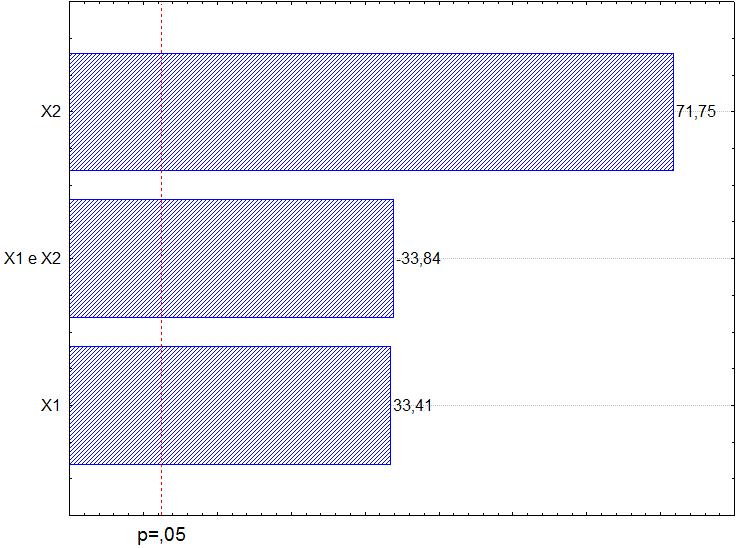 Figura 2. Diagrama de Pareto dos efeitos padronizados (X1 é o ph inicial da solução e X2 a temperatura de ativação do material adsorvente).